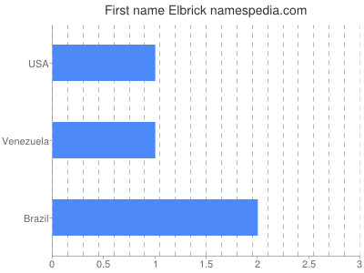 Given name Elbrick