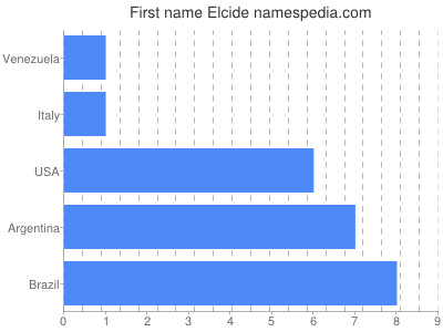 Given name Elcide
