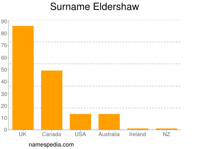 Surname Eldershaw