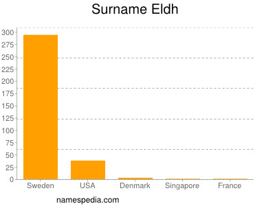Surname Eldh