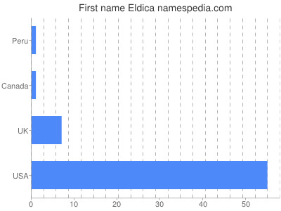 Given name Eldica