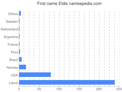 Given name Eldis