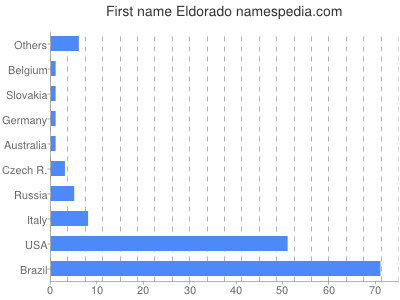 Given name Eldorado
