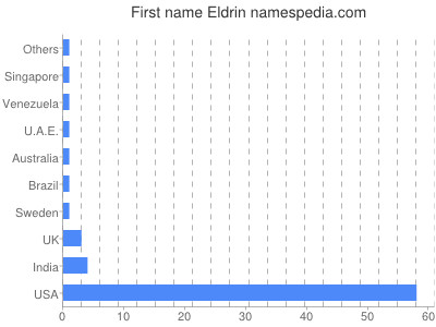 Given name Eldrin