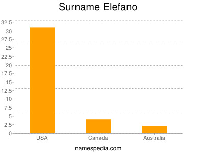 Surname Elefano