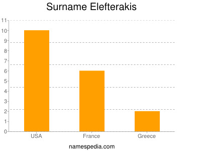 Surname Elefterakis
