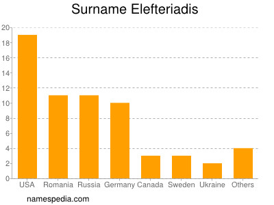 Surname Elefteriadis