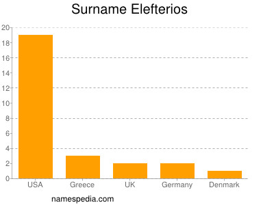 Surname Elefterios