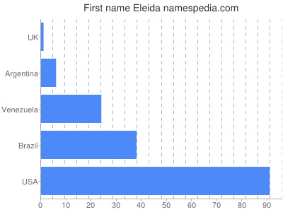 Given name Eleida
