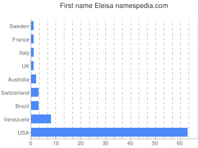 Given name Eleisa