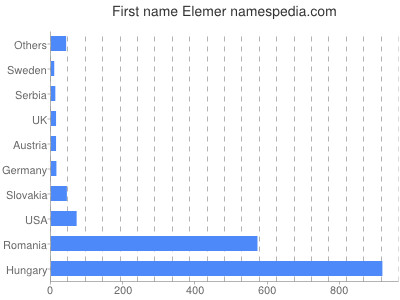 Given name Elemer