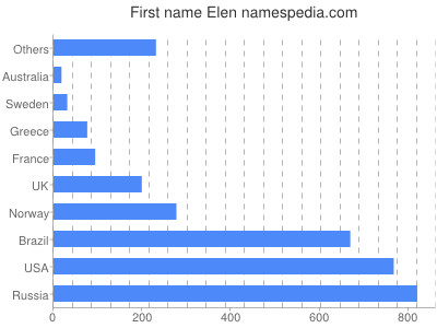 Given name Elen