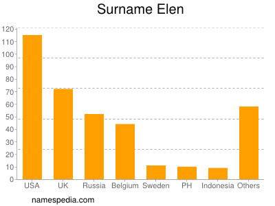 Surname Elen