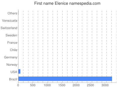 Given name Elenice