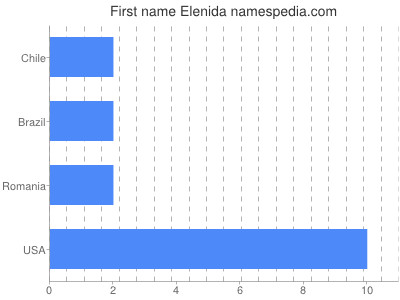 Given name Elenida