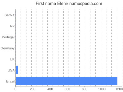 Given name Elenir