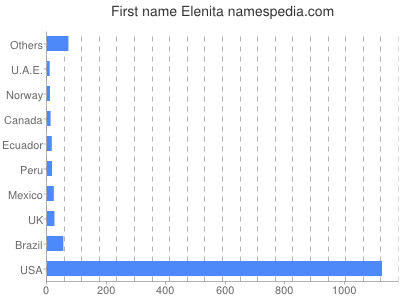 Given name Elenita