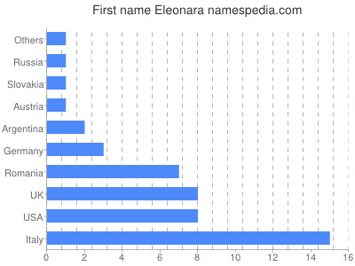 Given name Eleonara