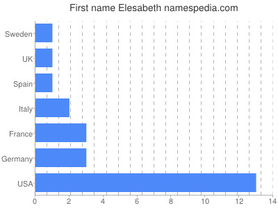 Given name Elesabeth