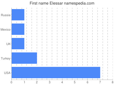 Given name Elessar
