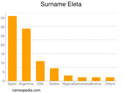 Surname Eleta