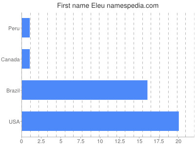 Given name Eleu