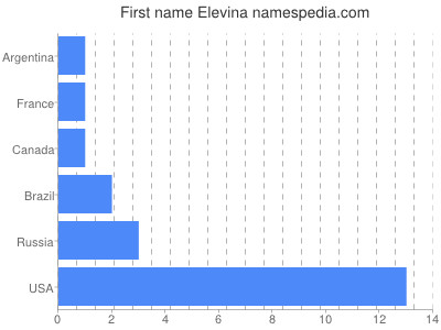 Given name Elevina