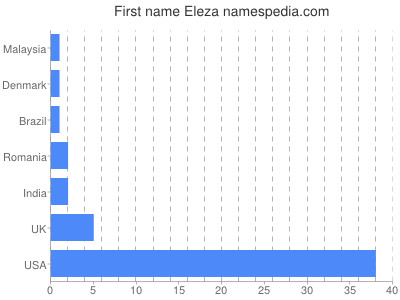 Given name Eleza