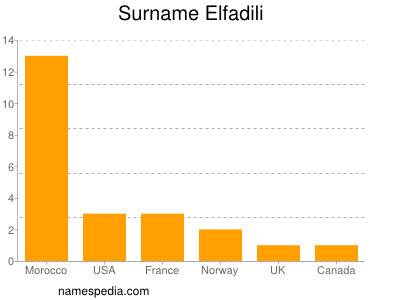 Surname Elfadili