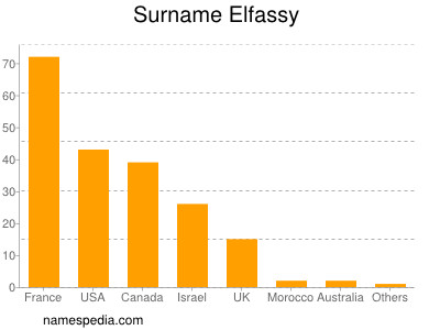 Surname Elfassy