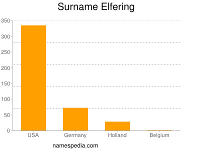 Surname Elfering