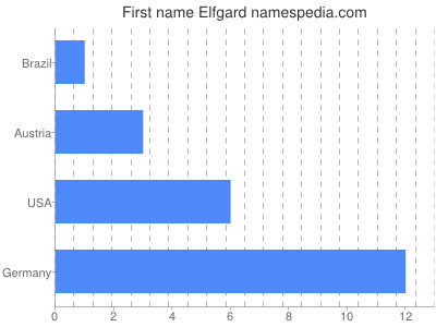 Given name Elfgard