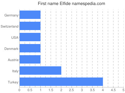Given name Elfide