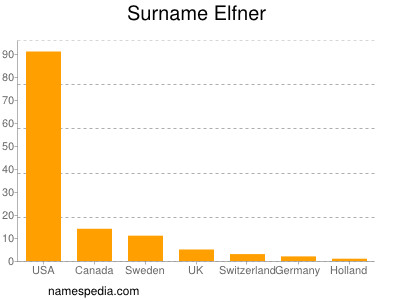 Surname Elfner