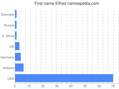 Given name Elfred