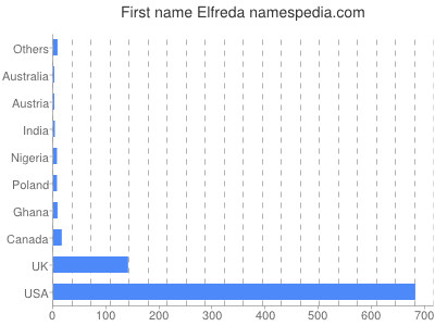 Given name Elfreda
