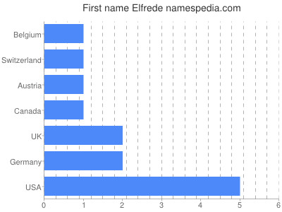 Given name Elfrede