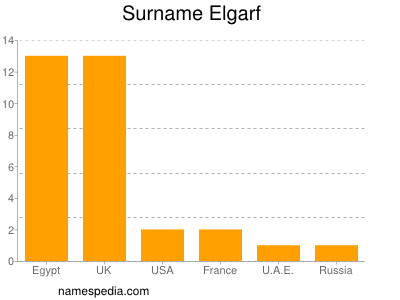 Surname Elgarf