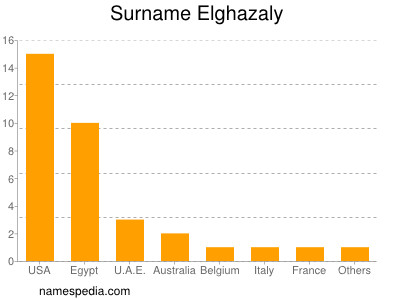 Surname Elghazaly