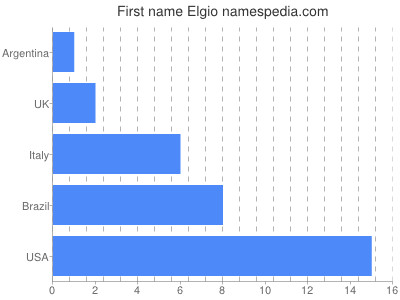 Given name Elgio