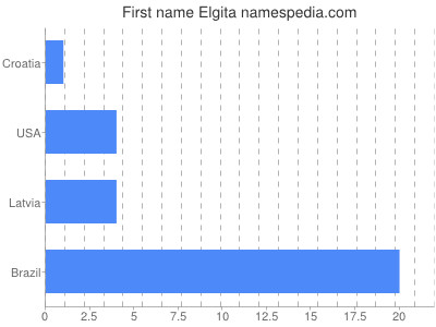 Given name Elgita