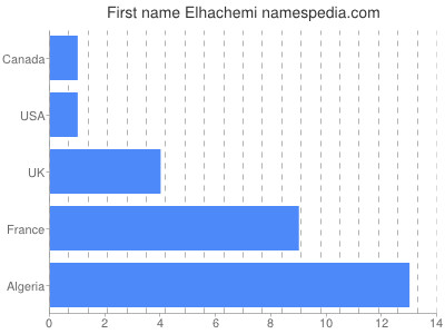 Given name Elhachemi