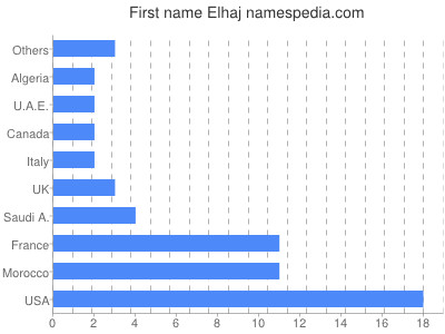 Given name Elhaj