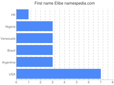 Given name Elibe