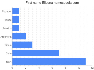 Given name Elicena