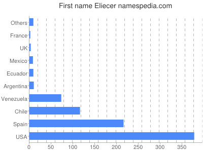Given name Eliecer