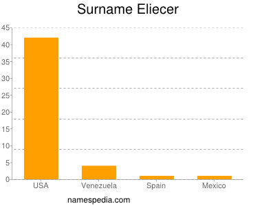 Surname Eliecer