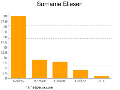 Surname Eliesen