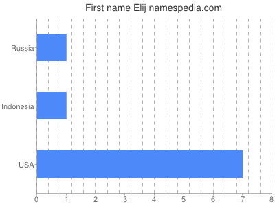 Given name Elij