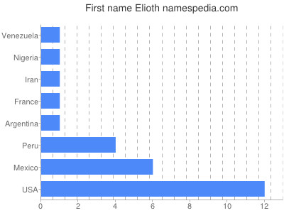 Given name Elioth
